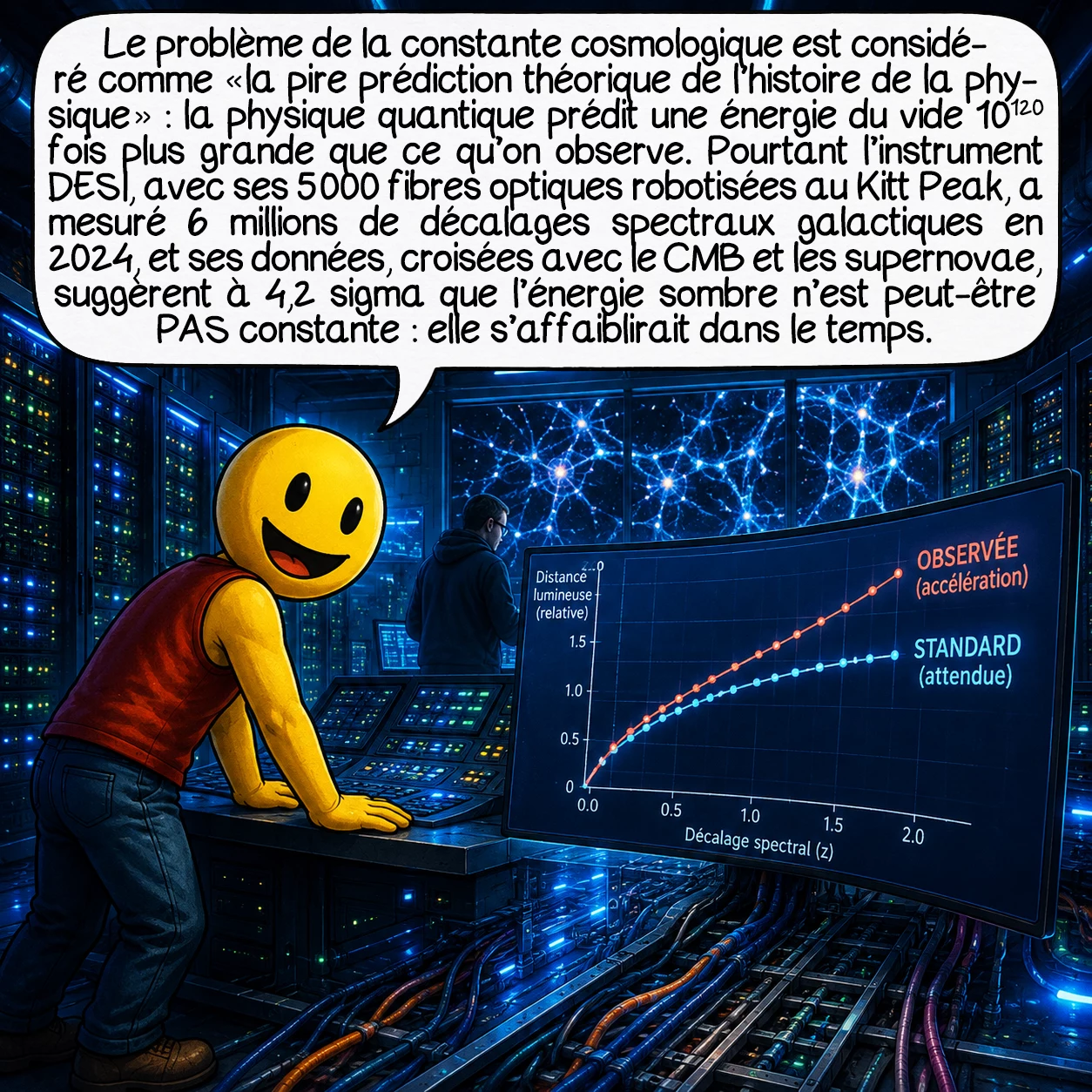 L’énergie sombre, case 7 : Le problème de la constante cosmologique est considéré comme « la pire prédiction théorique de l’histoire de la physique » : la physique quantique prédit une énergie du vide 10¹²⁰ fois plus grande que ce qu’on observe. Pourtant l’instrument DESI, avec ses 5 000 fibres optiques robotisées au Kitt Peak, a mesuré 6 millions de décalages spectraux galactiques en 2024, et ses données, croisées avec le CMB et les supernovae, suggèrent à 4,2 sigma que l’énergie sombre n’est peut-être PAS constante : elle s’affaiblirait dans le temps.