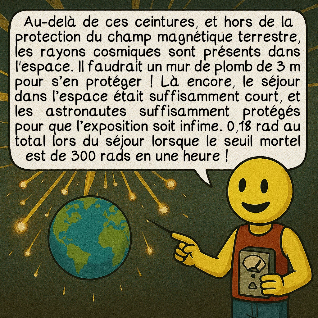 La mission Apollo 11, case 9 : Au-delà de ces ceintures, et hors de la protection du champ magnétique terrestre, les rayons cosmiques sont présents dans l'espace. Il faudrait un mur de plomb de 3 m pour s’en protéger ! Là encore, le séjour dans l’espace était suffisamment court, et les astronautes suffisamment protégés pour que l’exposition soit infime. 0,18 rad au total lors du séjour lorsque le seuil mortel est de 300 rads en une heure !