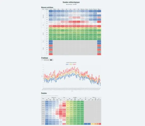 Vignette : Relevés météo
