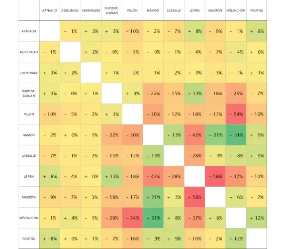 Vignette : Corrélation des votes : Résultats du premier tour